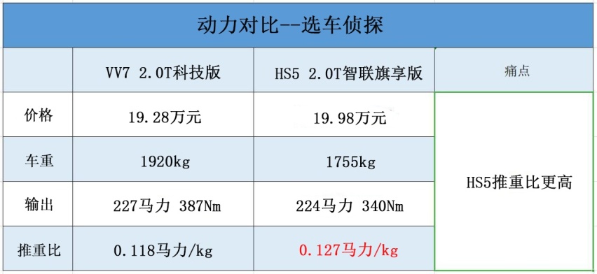 红旗HS5对比WEY魏VV7 华系豪华谁主沉浮