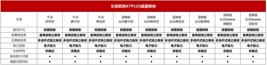 蓝鲸动力加持配置曝光，欧尚X7PLUS即将开启预售