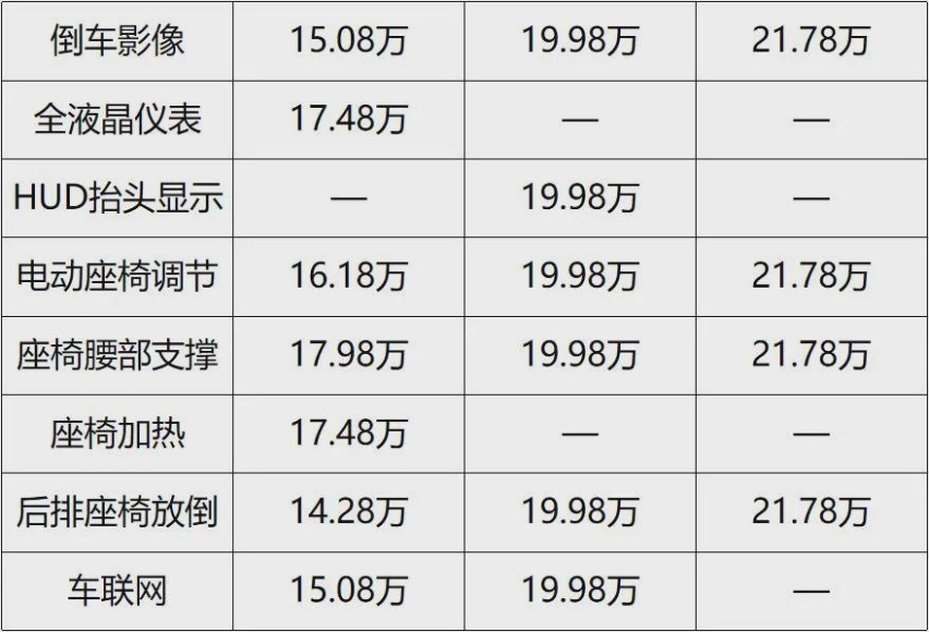 全系标配7气囊，2.0L+CVT，14万的亚洲狮值得买么？