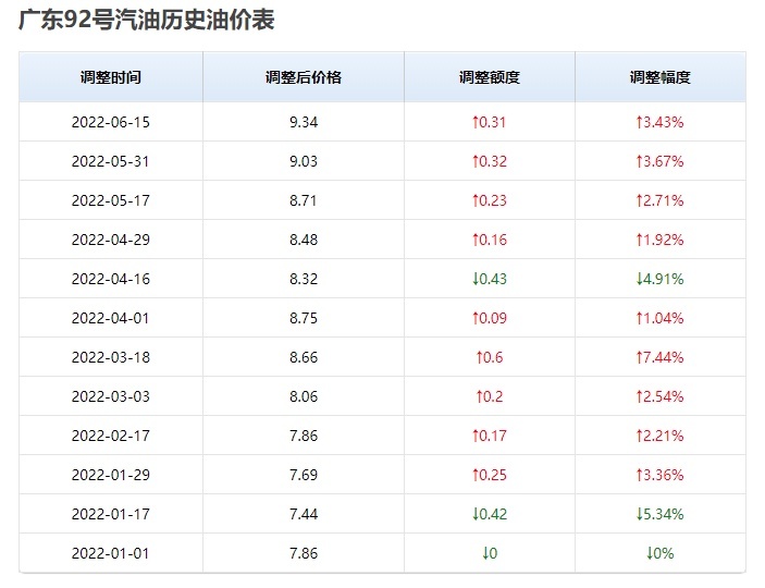 降了降了，新一轮油价调整即将开启，每升降2毛左右