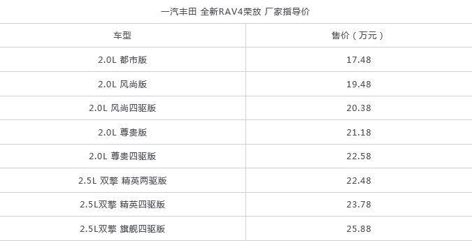 第五代丰田RAV4上市，8种颜色可选，售价17.48万
