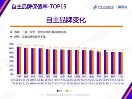 7月车企销量发喜报 保值率环比呈下滑趋势