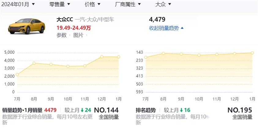 用数据打破传闻：大众CC销量稳健，终端优惠幅度合理