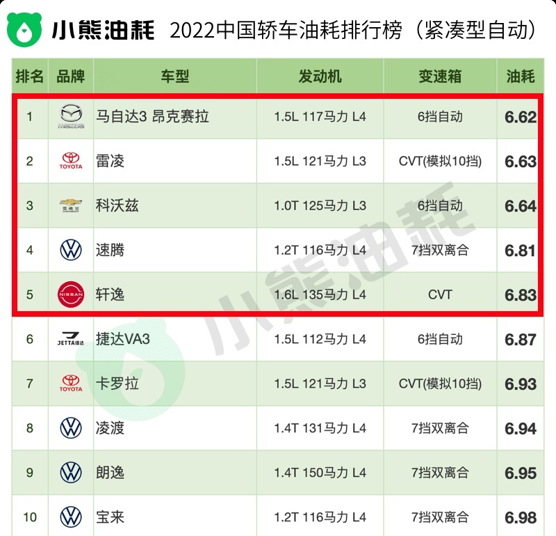 2022年油耗最低的5款紧凑型自动挡轿车出炉，马自达3居然排第1