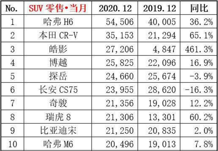 12月SUV销量 冠军哈弗H6 长安CS75全年销量靠前
