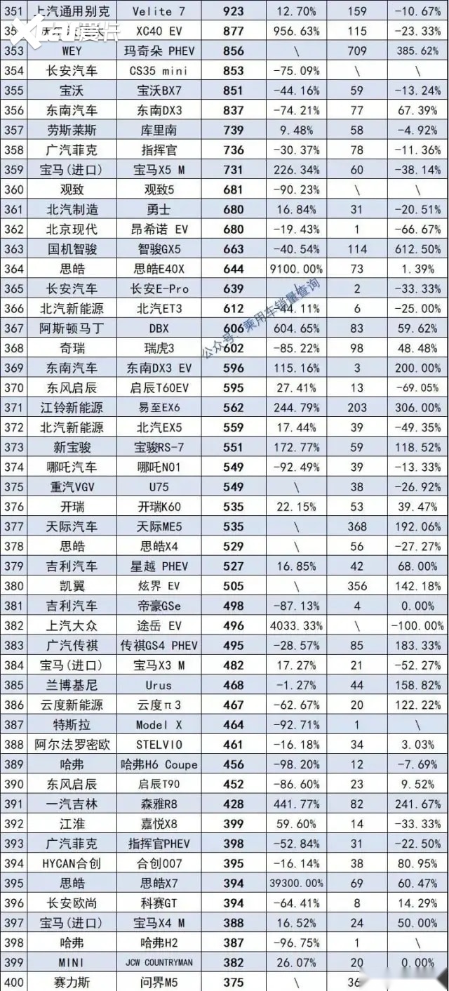 2021年度销量盘点SUV篇：哈弗H6坦克300火爆，特斯拉涨奇骏暴跌