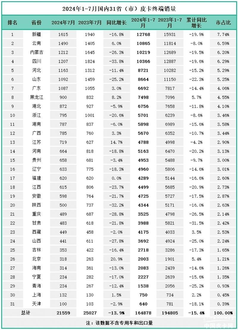 销量走势开始上扬 2024年7月皮卡市场销量一览