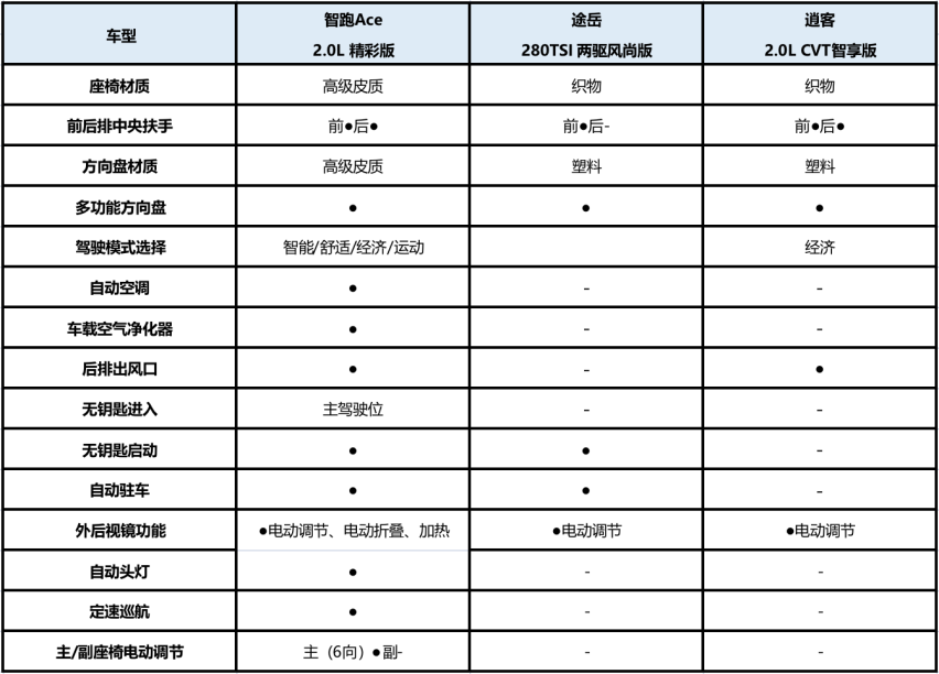 合资SUV竞争有多内卷 15万的智跑Ace、途岳、逍客谁更值得买？