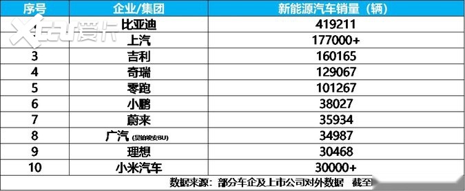 7月新能源汽车销量榜出炉,比亚迪41.9万辆稳居榜首