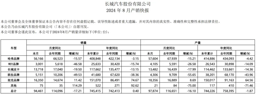 对于长城汽车魏建军的话你赞成还是反对