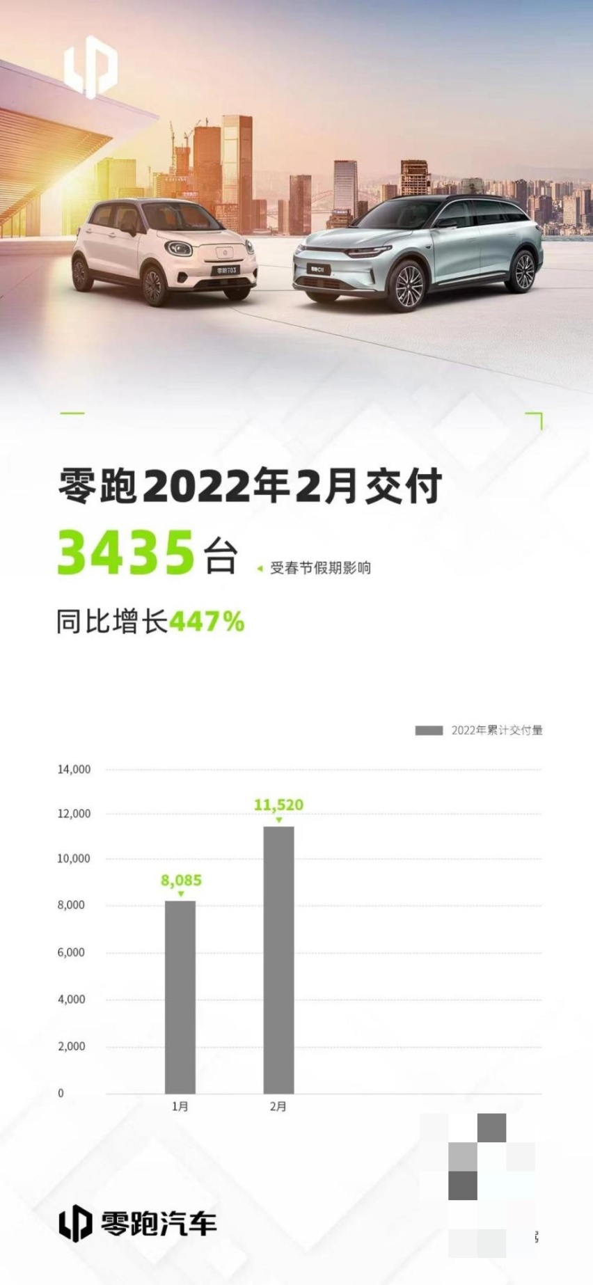 零跑汽车2月交付3435台，同比增长447%