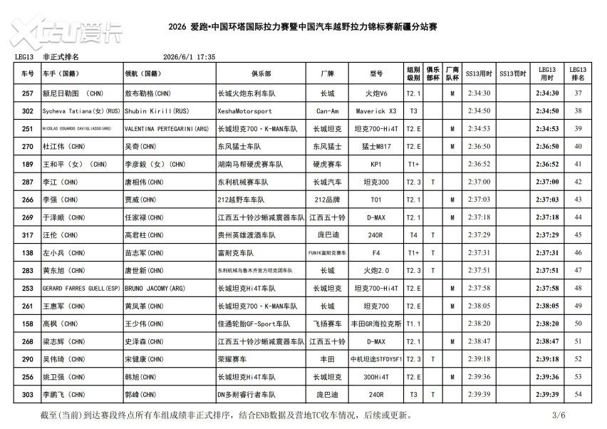 雪山为幕，大峡谷收官！2026中国环塔国际拉力赛SS13赛段圆满落幕