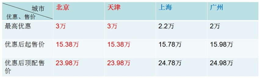 买车送沙发，最高优惠3万，15万左右就能拿下日系B级车？