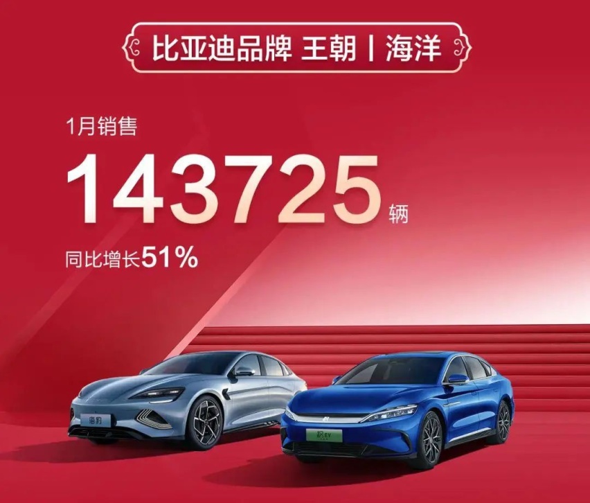 结果都猜到，比亚迪1月份又卖爆了，151341辆不算少