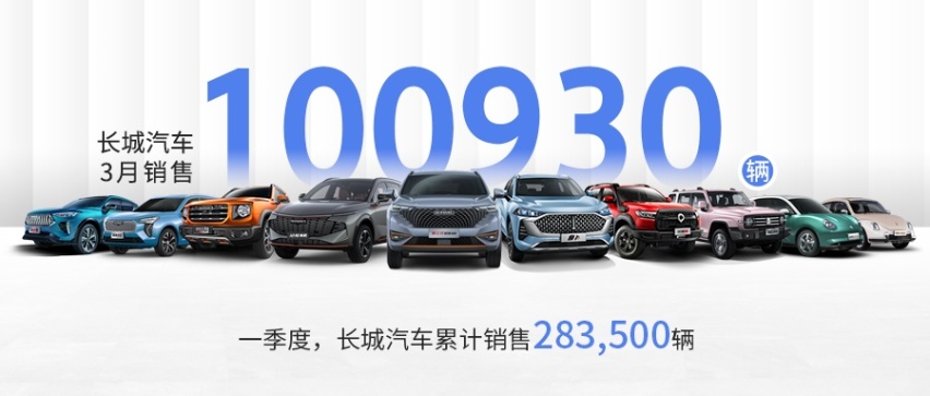 五大品牌全面增长 长城汽车3月销售100,930辆