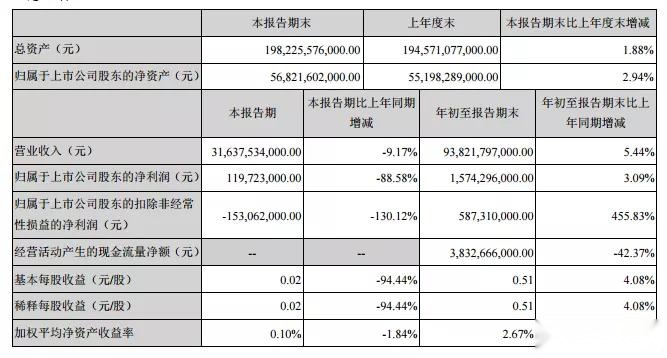 比亚迪新能源第三季度净利润锐降88.58%