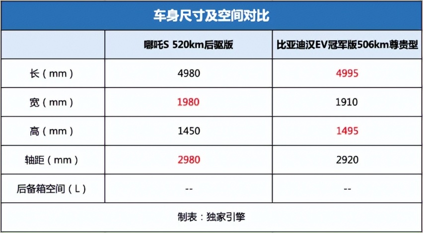 哪吒S“单挑”汉EV后，为什么“挑肥拣瘦”的年轻人选择了前者？