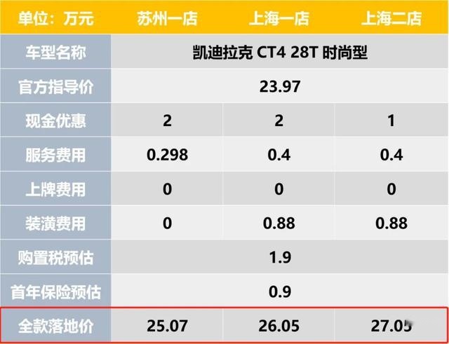 CT4上市一个月就优惠3万，真的假的？