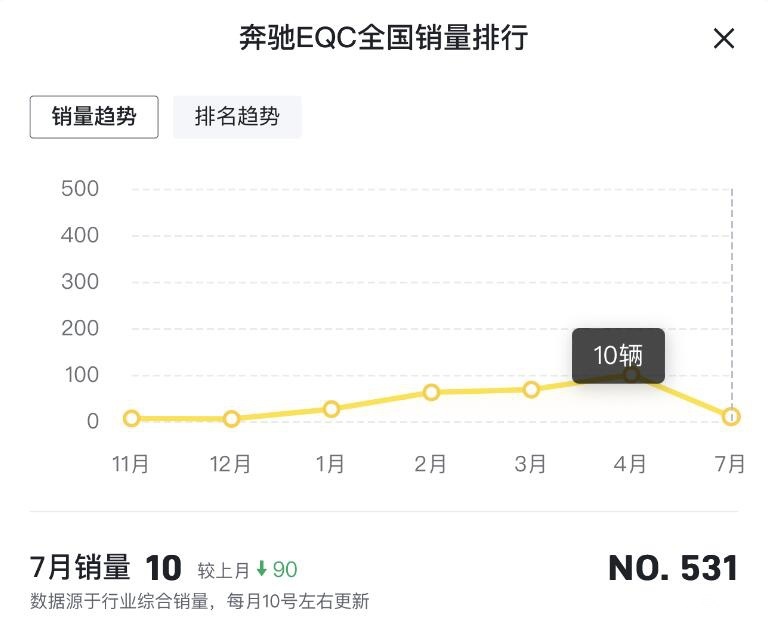 7月售736台，销量下滑过半，奔驰EQE SUV谨防高开低走