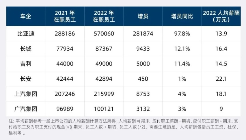头部车企员工工资大起底，这也太真实了吧！
