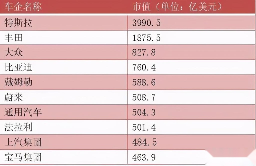 比亚迪市值破5000亿，超越大众登顶A股，不是汉热销这么简单