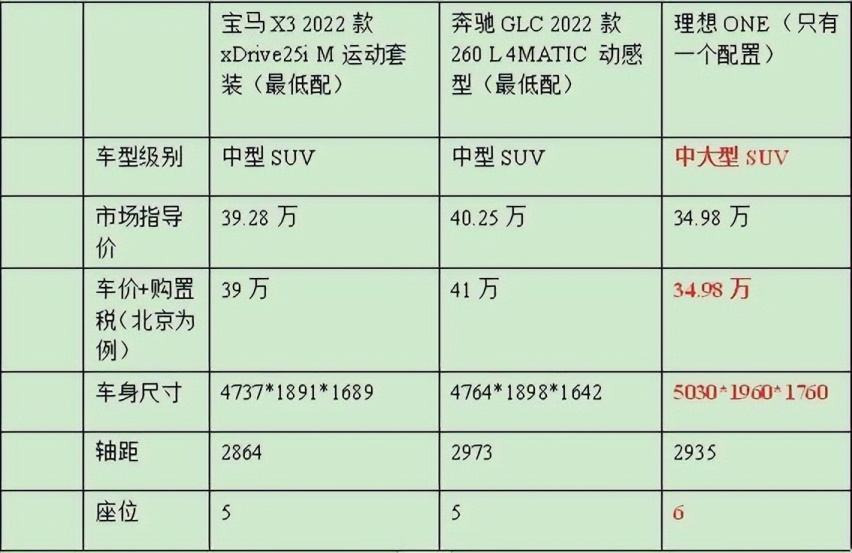 看什么奔驰宝马，增程电动赋能，理想ONE才是30万级最佳选择