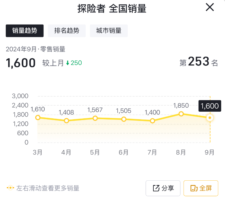 9月售1600台，福特探险者销量虽然逆势下滑，却也不足为虑