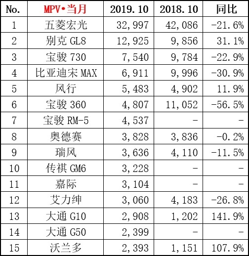 10月热点车型销量点评：没有大众标的大众车，依然不愁卖！