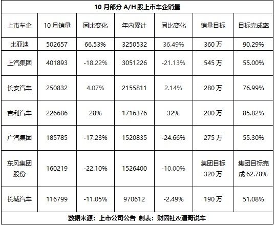 7家上市车企或仅2家达成年度KPI  2025年车企还敢“吹牛”？