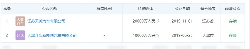 天美汽车是谁？我们查了一下它的老板有800条风险和预警