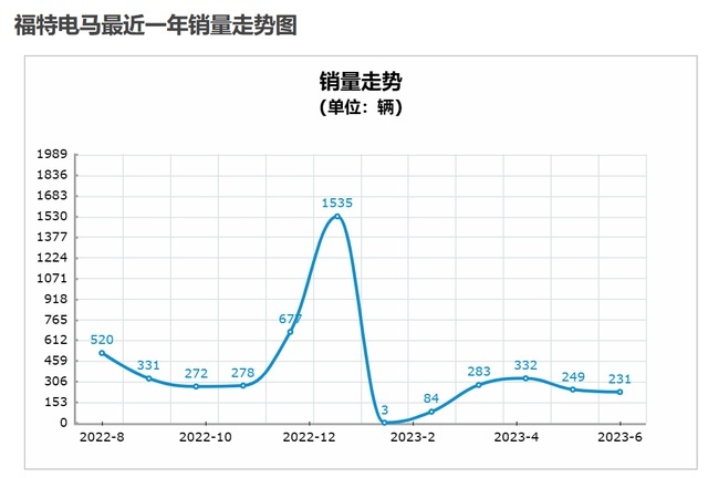 长安福特，救得了福特电动化吗？