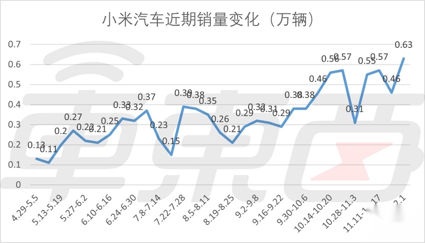 周销榜锐评：问界降至新势力第四，小米再超极氪