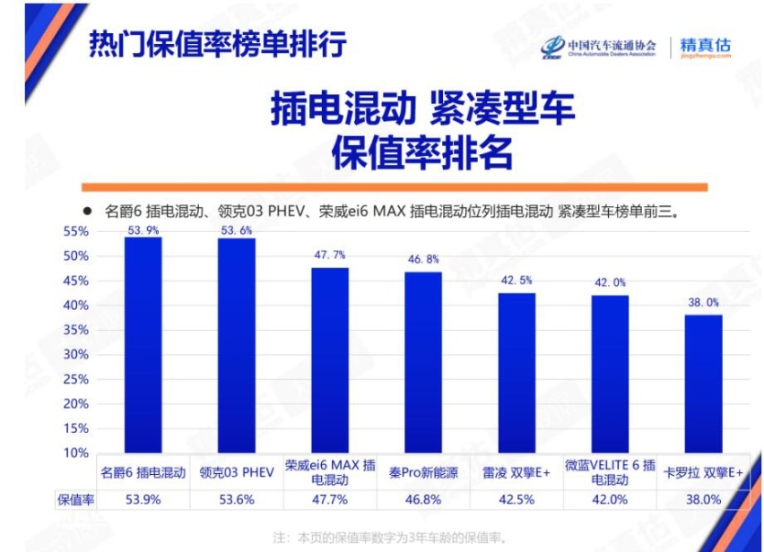 别着急出手 12月热门车型保值率榜单出炉 看哪些车型更保值？