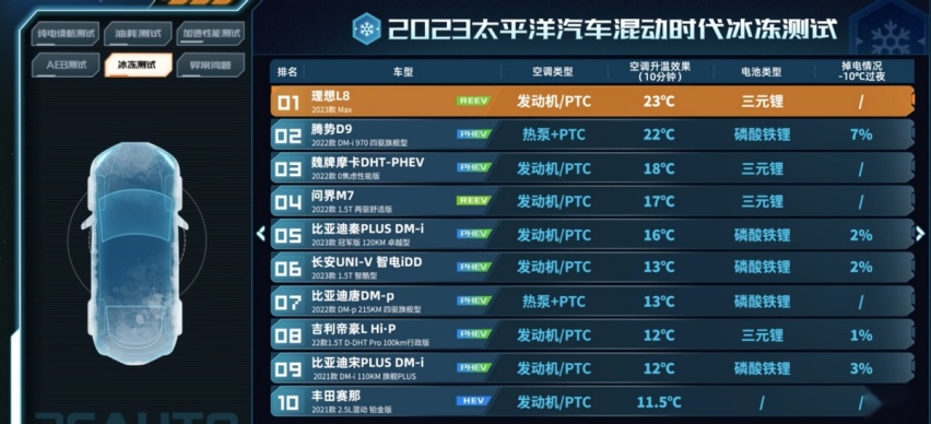 冻到车门开不了？混动时代大横评，哪台车最不抗冻？