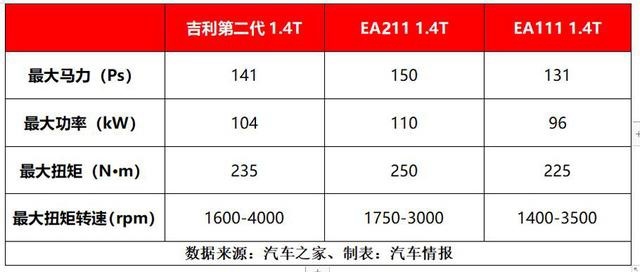 1.4T+CVT的动力系统，越级的配置体验，8万起售难怪能火