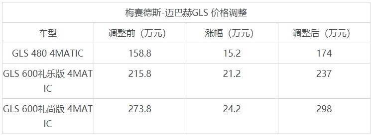 梅赛德斯-迈巴赫GLS全系涨价，最高涨24.2万元，现174万元起售！