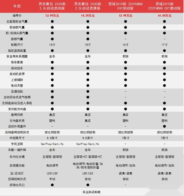 15万以内，昂克赛拉2.0L和思域1.5T，你会怎么选？