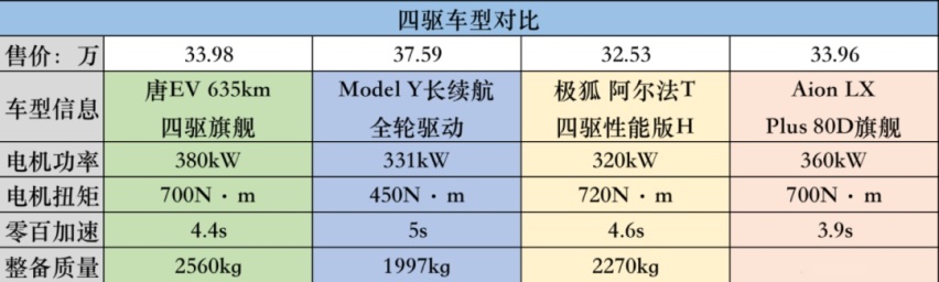 续航730km+150kW快充+5G网络，比亚迪全新唐EV 27万起售