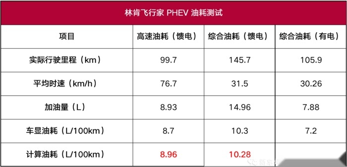 林肯飞行家PHEV性能测试：80多万买的大林肯真的好吗？