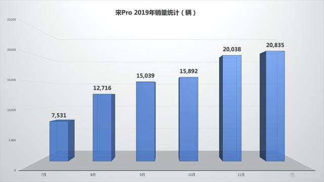 1万、1.5万、2万!复盘家用SUV“顶流”宋Pro走红之路