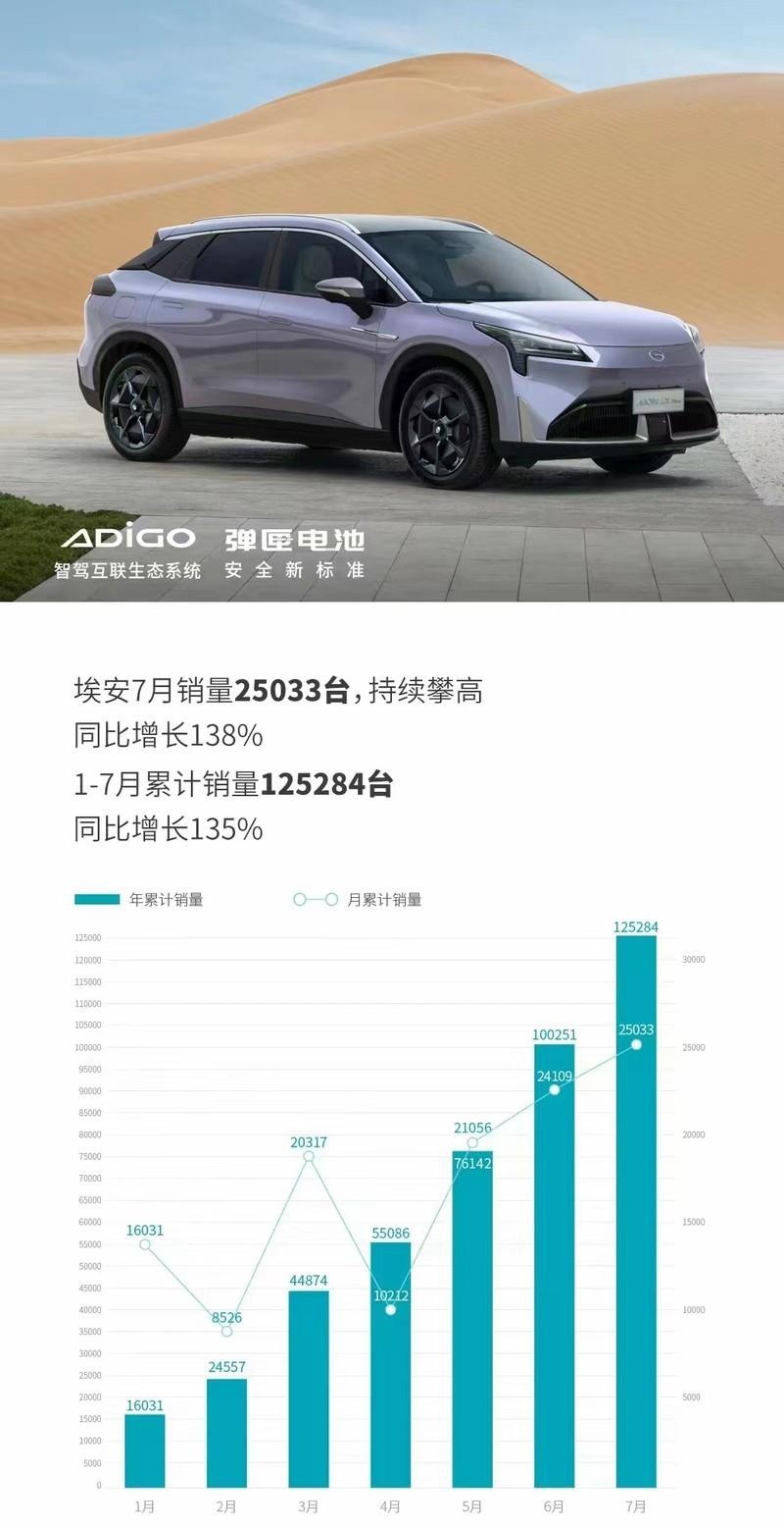 淡季不淡，7月汽车销量出炉，有车企开挂？