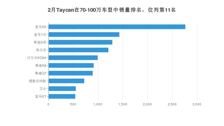 保时捷Taycan月度销量曝光，上海销量最高