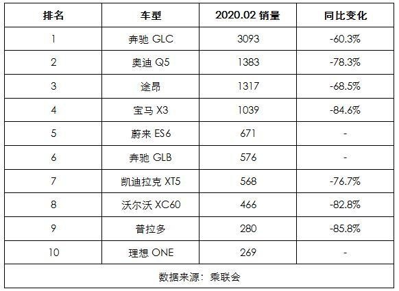 销量最高的10款豪华SUV，奔驰最受欢迎，途昂反超宝马X3