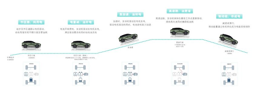 以技术为利刃，东风日产启辰DD-i超混动上演实力秀