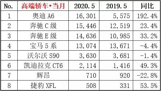 奥迪A6L、Q5领涨，最高近2倍，宝马5系、凯迪拉克XT5却下滑了