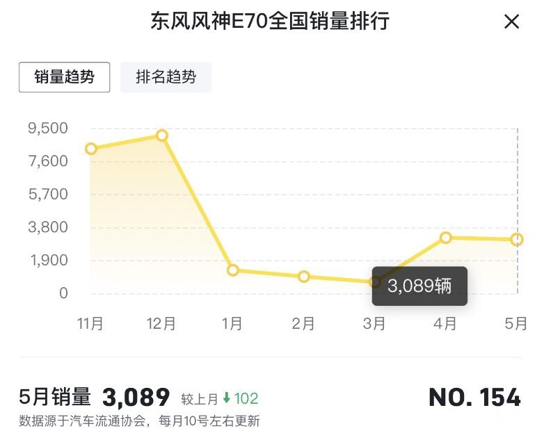 风神5月销量：奕炫、皓极向上，E70遗憾环比下滑