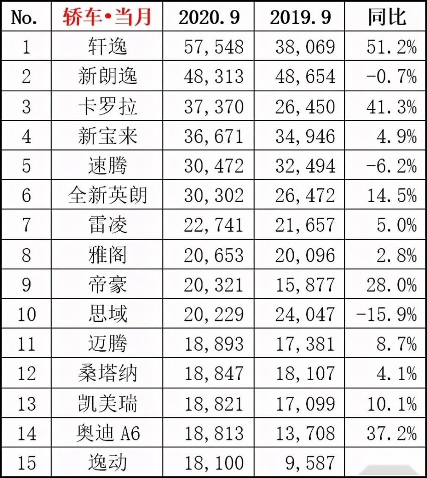 九月销量分析之广汽本田 