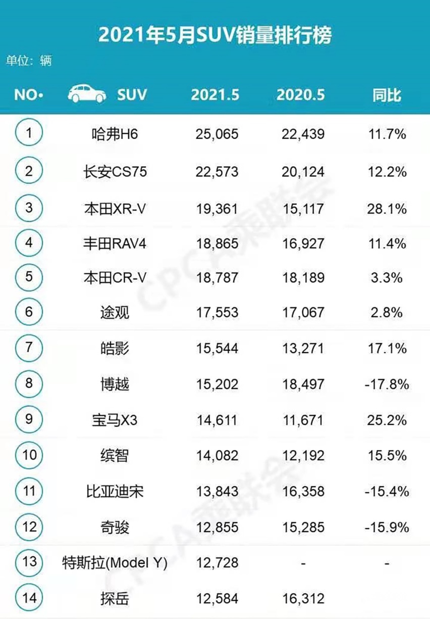 5月SUV销量排行榜出炉：哈弗H6重回第一，本田大获全胜