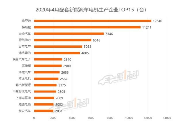 驱动电机排行榜：比亚迪蝉联第一，特斯拉第二，大众紧随其后