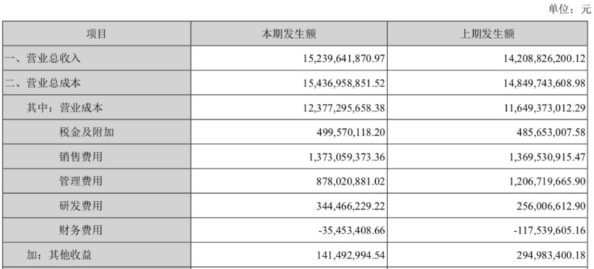 长安汽车三季报解析：亏损大幅收窄，至暗时期已过？